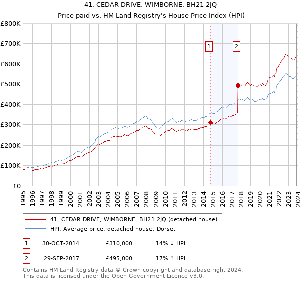 41, CEDAR DRIVE, WIMBORNE, BH21 2JQ: Price paid vs HM Land Registry's House Price Index