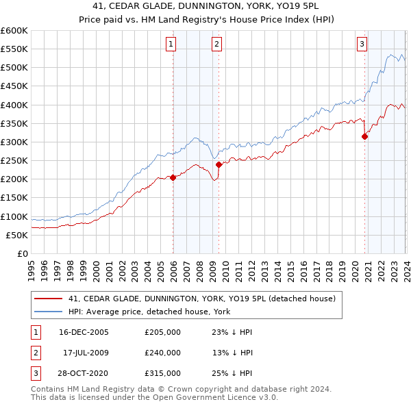 41, CEDAR GLADE, DUNNINGTON, YORK, YO19 5PL: Price paid vs HM Land Registry's House Price Index