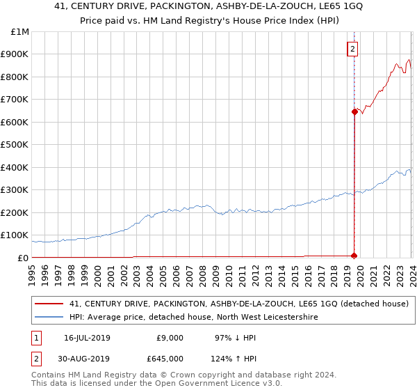 41, CENTURY DRIVE, PACKINGTON, ASHBY-DE-LA-ZOUCH, LE65 1GQ: Price paid vs HM Land Registry's House Price Index