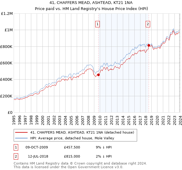 41, CHAFFERS MEAD, ASHTEAD, KT21 1NA: Price paid vs HM Land Registry's House Price Index