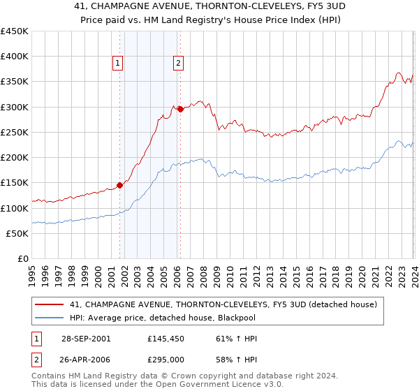 41, CHAMPAGNE AVENUE, THORNTON-CLEVELEYS, FY5 3UD: Price paid vs HM Land Registry's House Price Index