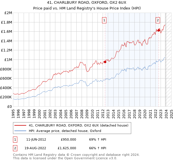 41, CHARLBURY ROAD, OXFORD, OX2 6UX: Price paid vs HM Land Registry's House Price Index
