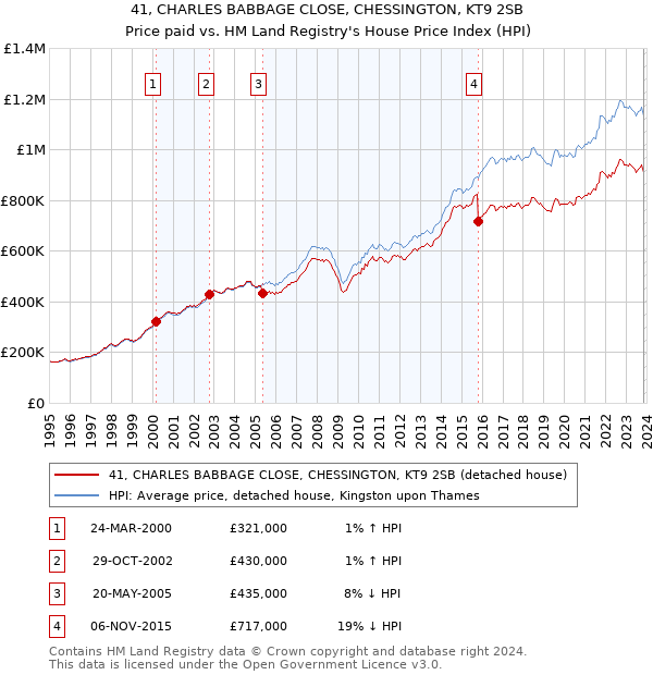 41, CHARLES BABBAGE CLOSE, CHESSINGTON, KT9 2SB: Price paid vs HM Land Registry's House Price Index