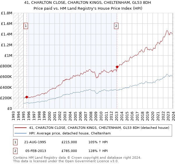 41, CHARLTON CLOSE, CHARLTON KINGS, CHELTENHAM, GL53 8DH: Price paid vs HM Land Registry's House Price Index