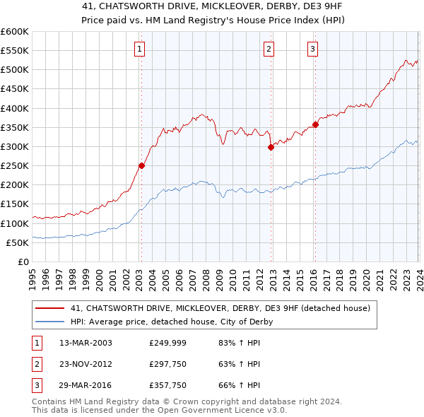 41, CHATSWORTH DRIVE, MICKLEOVER, DERBY, DE3 9HF: Price paid vs HM Land Registry's House Price Index