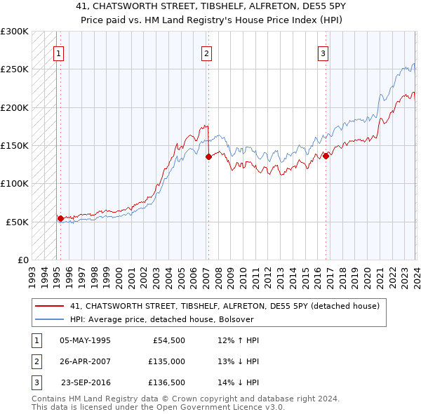 41, CHATSWORTH STREET, TIBSHELF, ALFRETON, DE55 5PY: Price paid vs HM Land Registry's House Price Index