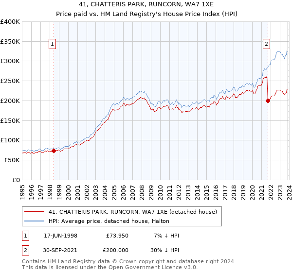 41, CHATTERIS PARK, RUNCORN, WA7 1XE: Price paid vs HM Land Registry's House Price Index