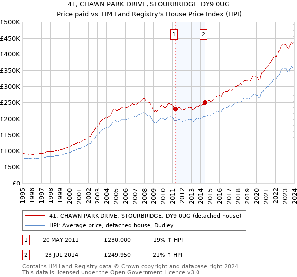 41, CHAWN PARK DRIVE, STOURBRIDGE, DY9 0UG: Price paid vs HM Land Registry's House Price Index
