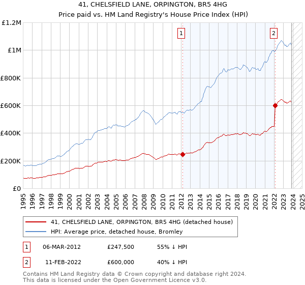 41, CHELSFIELD LANE, ORPINGTON, BR5 4HG: Price paid vs HM Land Registry's House Price Index