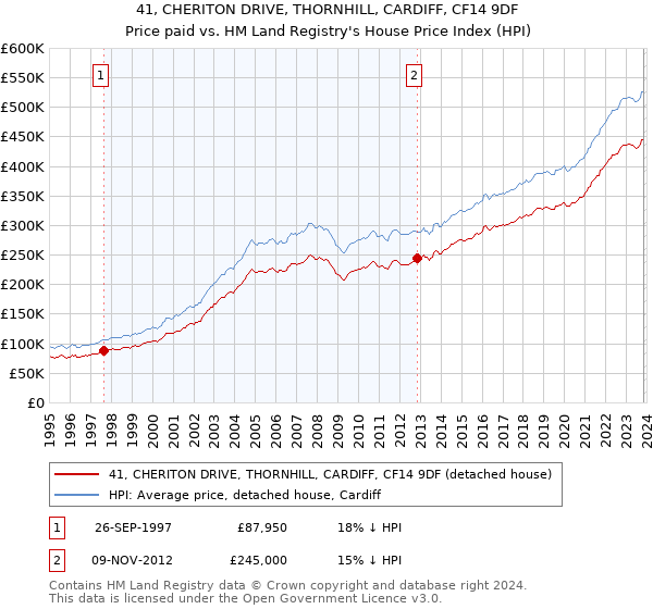 41, CHERITON DRIVE, THORNHILL, CARDIFF, CF14 9DF: Price paid vs HM Land Registry's House Price Index