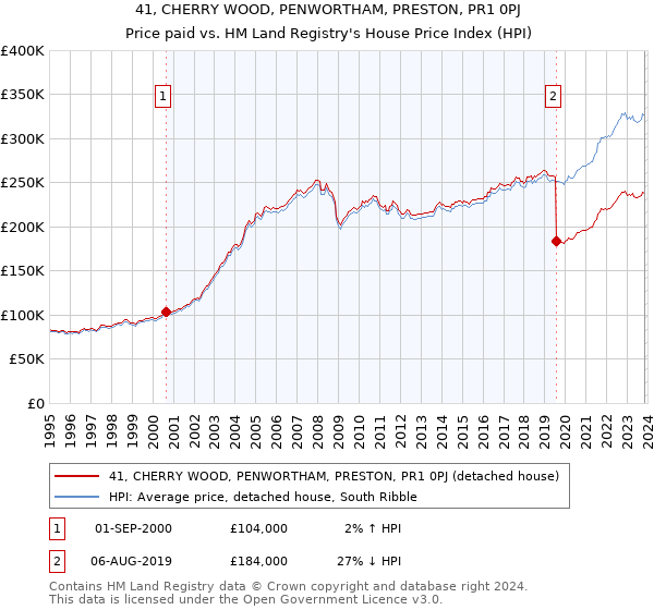 41, CHERRY WOOD, PENWORTHAM, PRESTON, PR1 0PJ: Price paid vs HM Land Registry's House Price Index