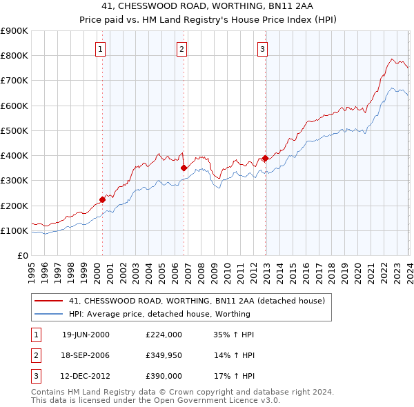 41, CHESSWOOD ROAD, WORTHING, BN11 2AA: Price paid vs HM Land Registry's House Price Index
