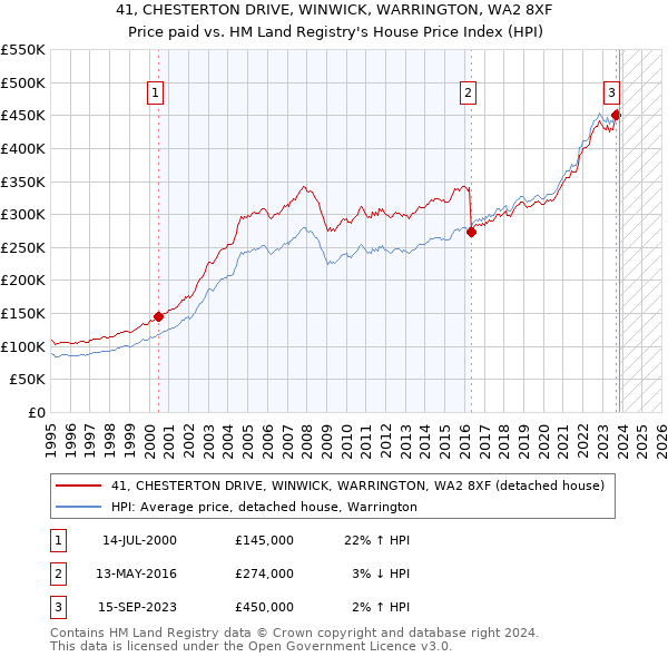 41, CHESTERTON DRIVE, WINWICK, WARRINGTON, WA2 8XF: Price paid vs HM Land Registry's House Price Index