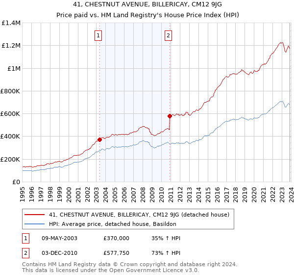 41, CHESTNUT AVENUE, BILLERICAY, CM12 9JG: Price paid vs HM Land Registry's House Price Index