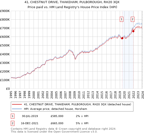41, CHESTNUT DRIVE, THAKEHAM, PULBOROUGH, RH20 3QX: Price paid vs HM Land Registry's House Price Index