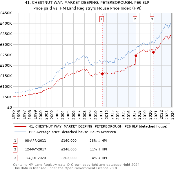 41, CHESTNUT WAY, MARKET DEEPING, PETERBOROUGH, PE6 8LP: Price paid vs HM Land Registry's House Price Index