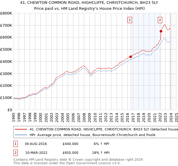 41, CHEWTON COMMON ROAD, HIGHCLIFFE, CHRISTCHURCH, BH23 5LY: Price paid vs HM Land Registry's House Price Index