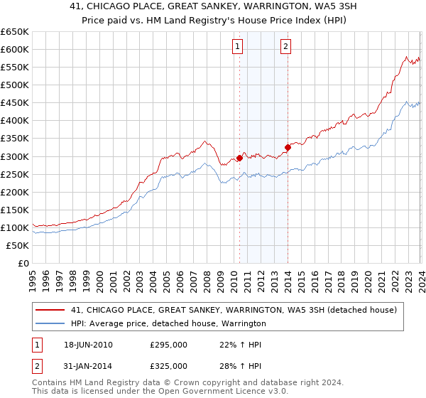 41, CHICAGO PLACE, GREAT SANKEY, WARRINGTON, WA5 3SH: Price paid vs HM Land Registry's House Price Index