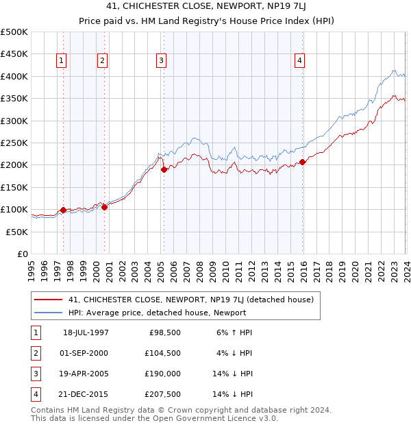 41, CHICHESTER CLOSE, NEWPORT, NP19 7LJ: Price paid vs HM Land Registry's House Price Index