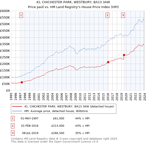 41, CHICHESTER PARK, WESTBURY, BA13 3AW: Price paid vs HM Land Registry's House Price Index