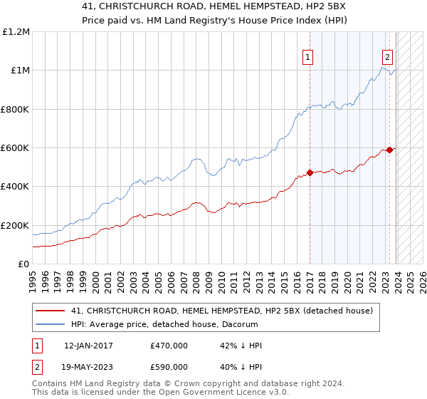 41, CHRISTCHURCH ROAD, HEMEL HEMPSTEAD, HP2 5BX: Price paid vs HM Land Registry's House Price Index