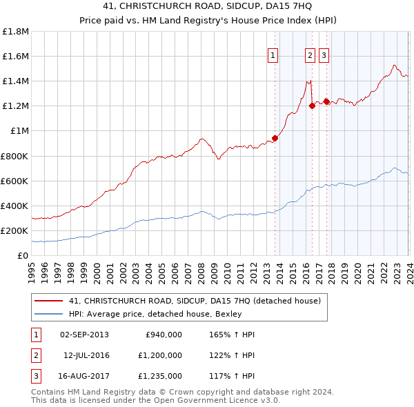 41, CHRISTCHURCH ROAD, SIDCUP, DA15 7HQ: Price paid vs HM Land Registry's House Price Index