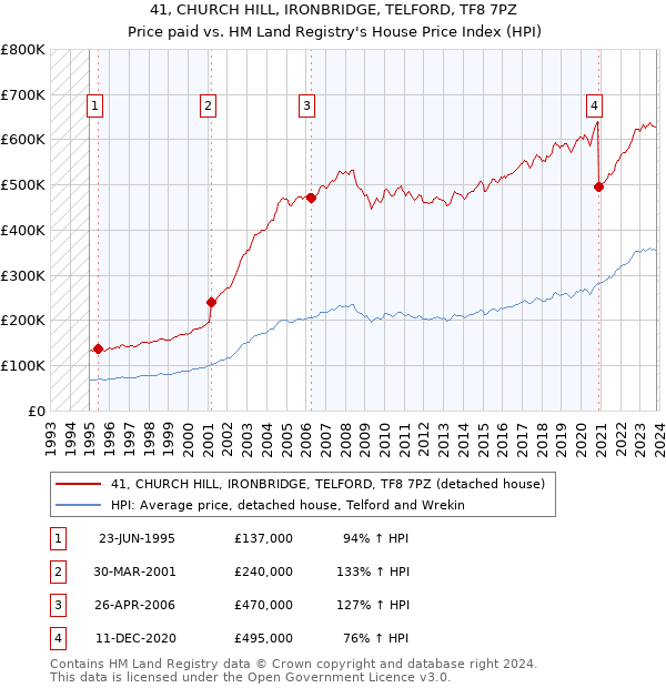 41, CHURCH HILL, IRONBRIDGE, TELFORD, TF8 7PZ: Price paid vs HM Land Registry's House Price Index