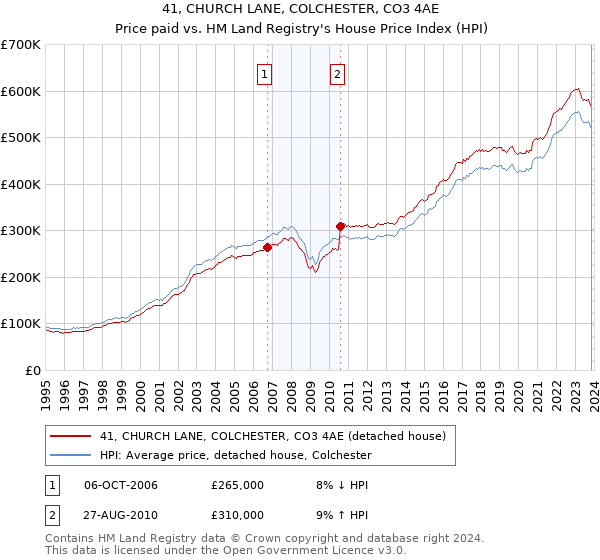 41, CHURCH LANE, COLCHESTER, CO3 4AE: Price paid vs HM Land Registry's House Price Index