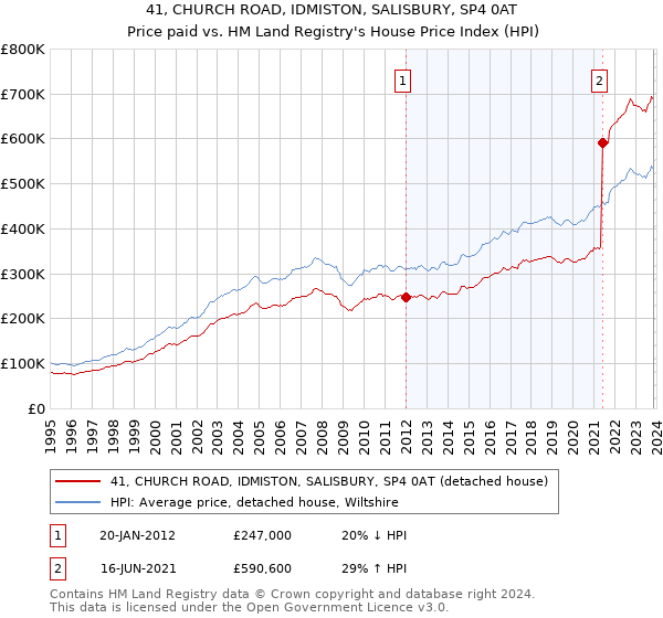 41, CHURCH ROAD, IDMISTON, SALISBURY, SP4 0AT: Price paid vs HM Land Registry's House Price Index