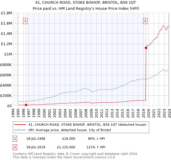 41, CHURCH ROAD, STOKE BISHOP, BRISTOL, BS9 1QT: Price paid vs HM Land Registry's House Price Index