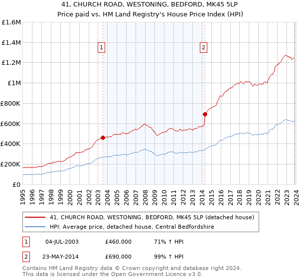 41, CHURCH ROAD, WESTONING, BEDFORD, MK45 5LP: Price paid vs HM Land Registry's House Price Index