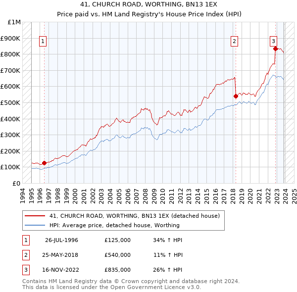 41, CHURCH ROAD, WORTHING, BN13 1EX: Price paid vs HM Land Registry's House Price Index