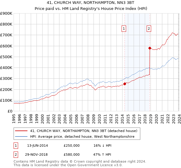 41, CHURCH WAY, NORTHAMPTON, NN3 3BT: Price paid vs HM Land Registry's House Price Index