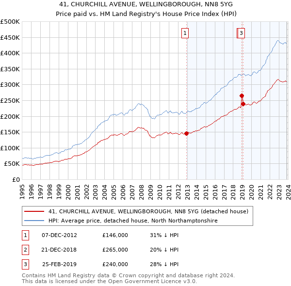 41, CHURCHILL AVENUE, WELLINGBOROUGH, NN8 5YG: Price paid vs HM Land Registry's House Price Index