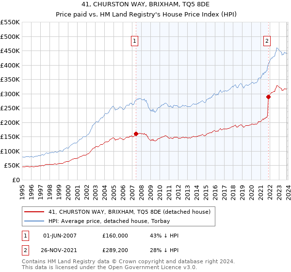 41, CHURSTON WAY, BRIXHAM, TQ5 8DE: Price paid vs HM Land Registry's House Price Index