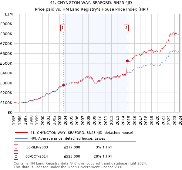 41, CHYNGTON WAY, SEAFORD, BN25 4JD: Price paid vs HM Land Registry's House Price Index