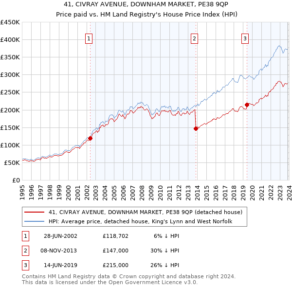 41, CIVRAY AVENUE, DOWNHAM MARKET, PE38 9QP: Price paid vs HM Land Registry's House Price Index