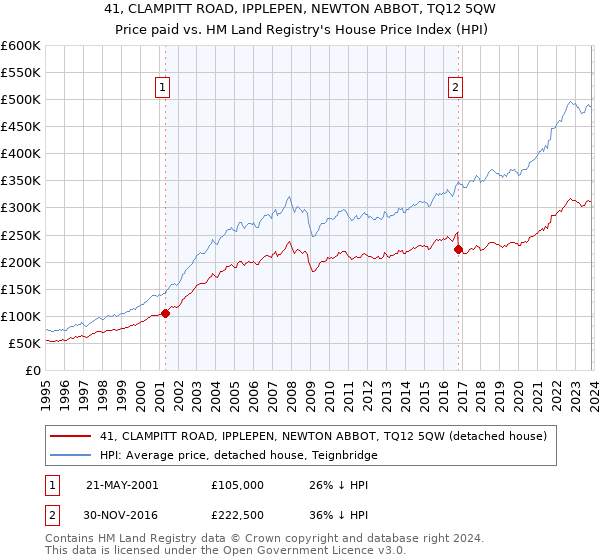 41, CLAMPITT ROAD, IPPLEPEN, NEWTON ABBOT, TQ12 5QW: Price paid vs HM Land Registry's House Price Index