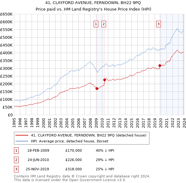 41, CLAYFORD AVENUE, FERNDOWN, BH22 9PQ: Price paid vs HM Land Registry's House Price Index