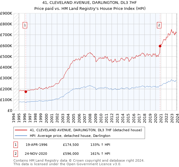41, CLEVELAND AVENUE, DARLINGTON, DL3 7HF: Price paid vs HM Land Registry's House Price Index