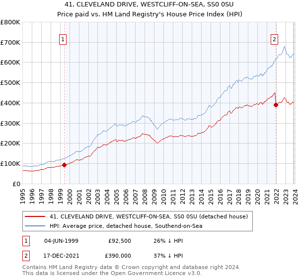41, CLEVELAND DRIVE, WESTCLIFF-ON-SEA, SS0 0SU: Price paid vs HM Land Registry's House Price Index