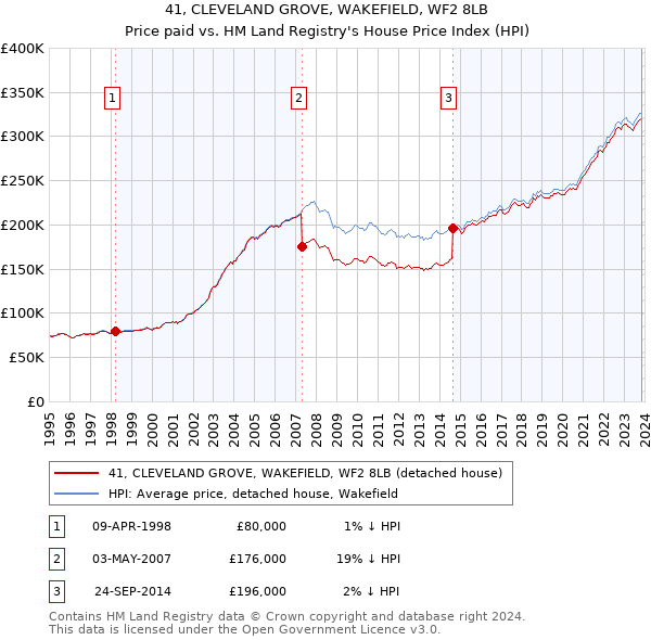 41, CLEVELAND GROVE, WAKEFIELD, WF2 8LB: Price paid vs HM Land Registry's House Price Index