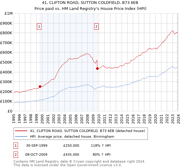 41, CLIFTON ROAD, SUTTON COLDFIELD, B73 6EB: Price paid vs HM Land Registry's House Price Index
