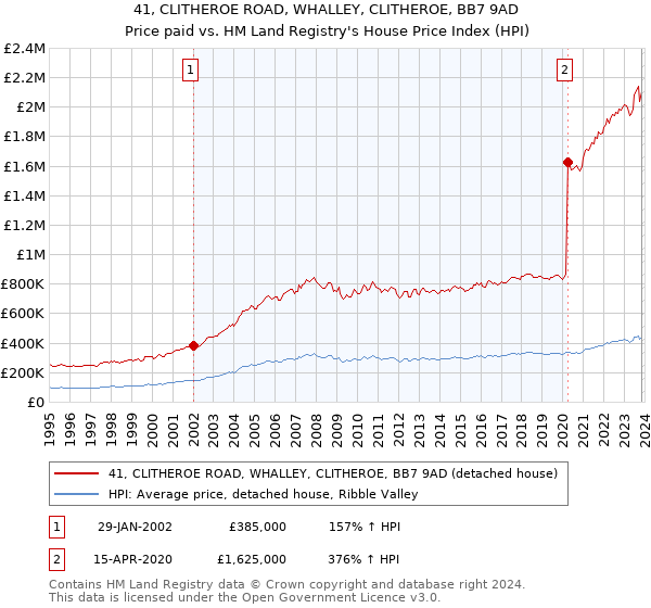 41, CLITHEROE ROAD, WHALLEY, CLITHEROE, BB7 9AD: Price paid vs HM Land Registry's House Price Index