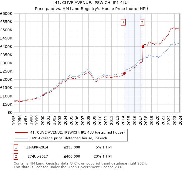 41, CLIVE AVENUE, IPSWICH, IP1 4LU: Price paid vs HM Land Registry's House Price Index