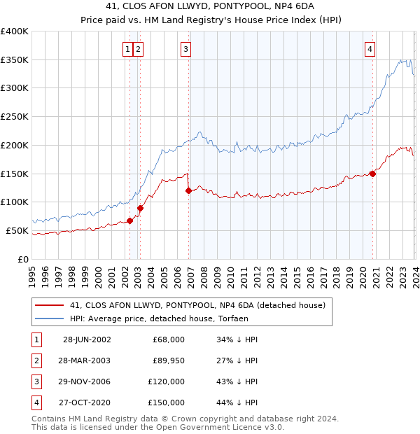 41, CLOS AFON LLWYD, PONTYPOOL, NP4 6DA: Price paid vs HM Land Registry's House Price Index