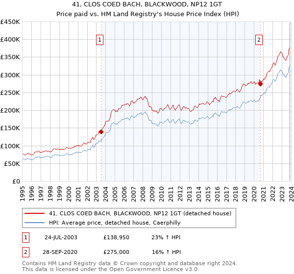 41, CLOS COED BACH, BLACKWOOD, NP12 1GT: Price paid vs HM Land Registry's House Price Index