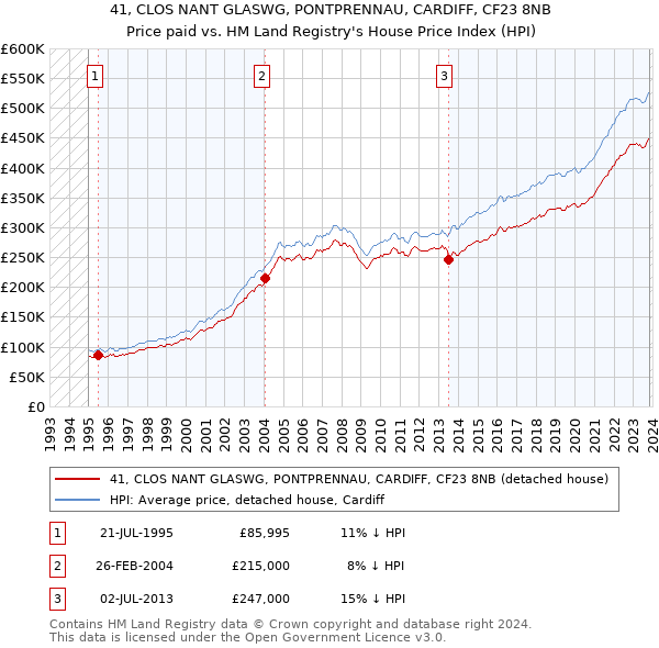 41, CLOS NANT GLASWG, PONTPRENNAU, CARDIFF, CF23 8NB: Price paid vs HM Land Registry's House Price Index