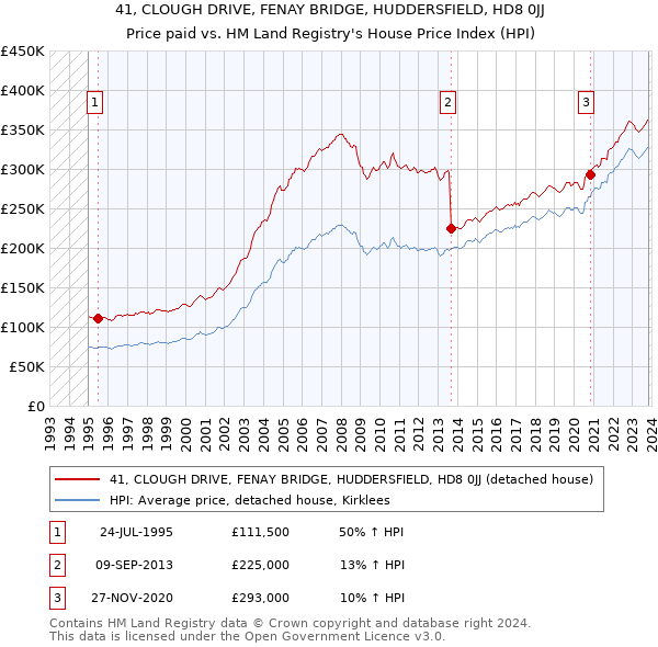 41, CLOUGH DRIVE, FENAY BRIDGE, HUDDERSFIELD, HD8 0JJ: Price paid vs HM Land Registry's House Price Index