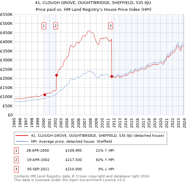 41, CLOUGH GROVE, OUGHTIBRIDGE, SHEFFIELD, S35 0JU: Price paid vs HM Land Registry's House Price Index